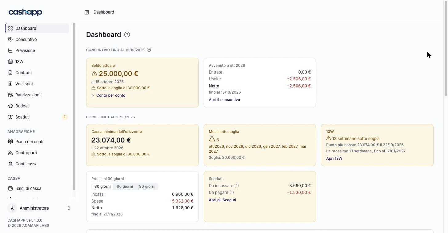 Cashapp dashboard: current balance, lowest cash point, months below the safety line, next 30 days and overdue items